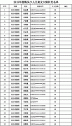 成都美視學校已購買2015年度少兒互助金及大病補充醫療保險名單公示