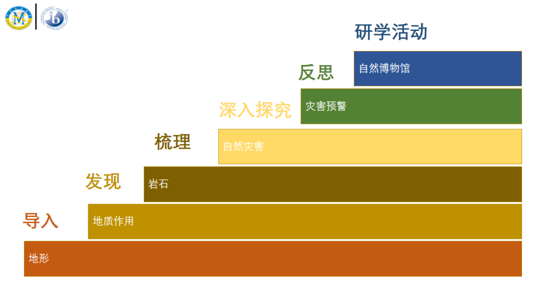 點亮好奇心，激發內驅力——融合部·小學四年級“世界如何運作”超學科結題展